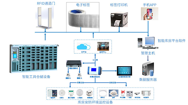 智能工器具柜