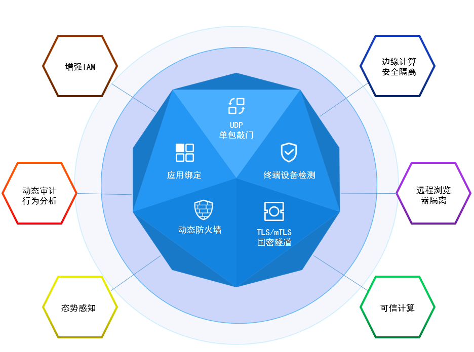 零信任基于SDP架构的安全矩阵