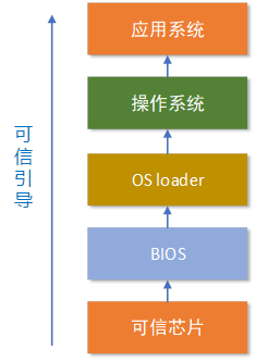 可信引导