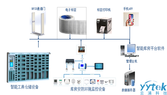 智能工具仓储设备系统拓扑图