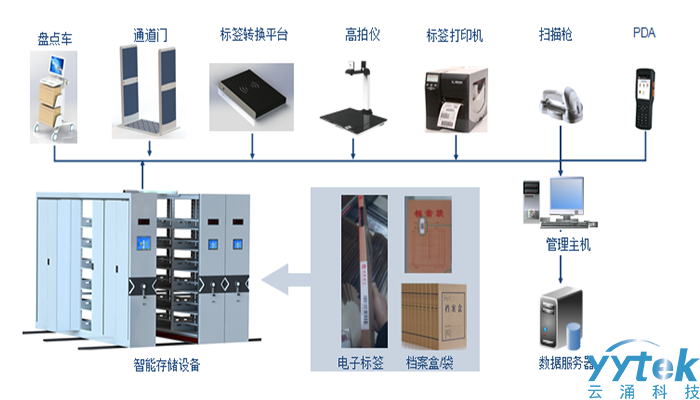 智慧档案一体化平台