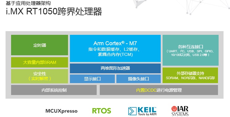 NXP跨界处理器兼顾了人工智能等应用