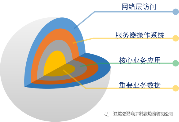 云涌主机安全加固系统