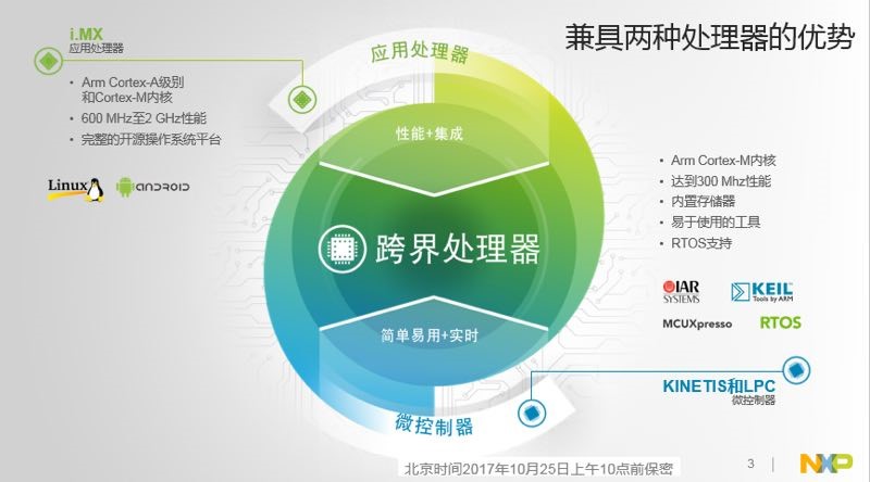 NXP跨界处理器兼顾了人工智能等应用