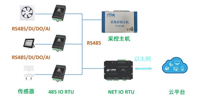 物联网通讯终端 温室大棚解决方案 物联网通讯终端 温室大棚解决方案